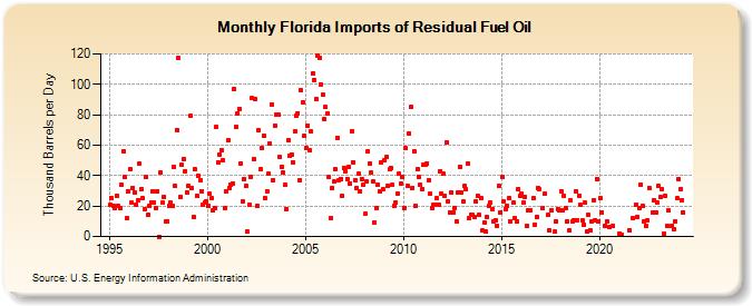 Florida Imports of Residual Fuel Oil (Thousand Barrels per Day)