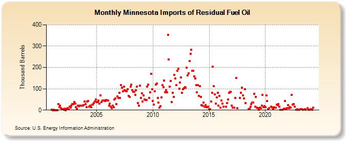 Minnesota Imports of Residual Fuel Oil (Thousand Barrels)