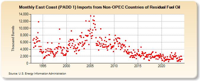 East Coast (PADD 1) Imports from Non-OPEC Countries of Residual Fuel Oil (Thousand Barrels)