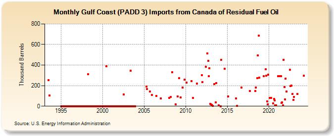 Gulf Coast (PADD 3) Imports from Canada of Residual Fuel Oil (Thousand Barrels)