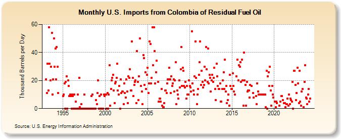 U.S. Imports from Colombia of Residual Fuel Oil (Thousand Barrels per Day)