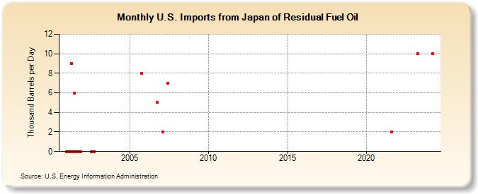 U.S. Imports from Japan of Residual Fuel Oil (Thousand Barrels per Day)