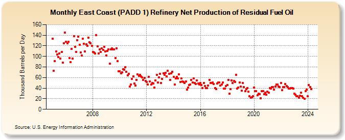 East Coast (PADD 1) Refinery Net Production of Residual Fuel Oil (Thousand Barrels per Day)