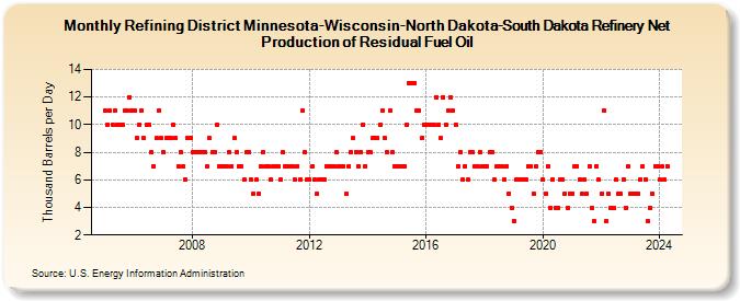 Refining District Minnesota-Wisconsin-North Dakota-South Dakota Refinery Net Production of Residual Fuel Oil (Thousand Barrels per Day)