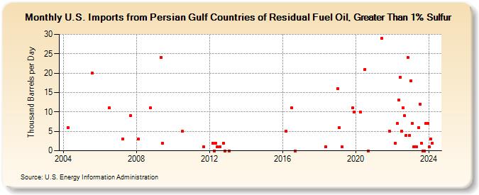 U.S. Imports from Persian Gulf Countries of Residual Fuel Oil, Greater Than 1% Sulfur (Thousand Barrels per Day)