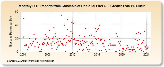 U.S. Imports from Colombia of Residual Fuel Oil, Greater Than 1% Sulfur (Thousand Barrels per Day)