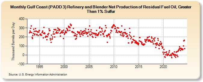 Gulf Coast (PADD 3) Refinery and Blender Net Production of Residual Fuel Oil, Greater Than 1% Sulfur (Thousand Barrels per Day)