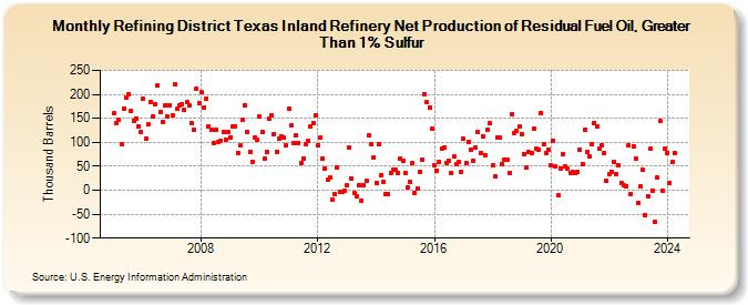 Refining District Texas Inland Refinery Net Production of Residual Fuel Oil, Greater Than 1% Sulfur (Thousand Barrels)