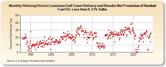 Refining District Louisiana Gulf Coast Refinery and Blender Net Production of Residual Fuel Oil, Less than 0.31% Sulfur (Thousand Barrels per Day)