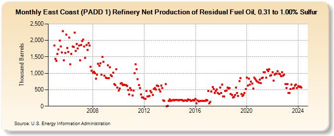 East Coast (PADD 1) Refinery Net Production of Residual Fuel Oil, 0.31 to 1.00% Sulfur (Thousand Barrels)