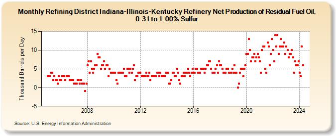 Refining District Indiana-Illinois-Kentucky Refinery Net Production of Residual Fuel Oil, 0.31 to 1.00% Sulfur (Thousand Barrels per Day)