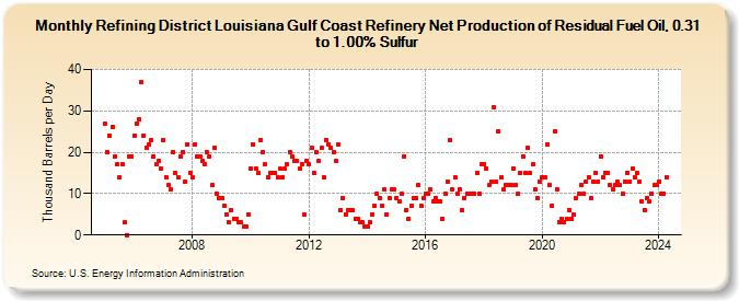 Refining District Louisiana Gulf Coast Refinery Net Production of Residual Fuel Oil, 0.31 to 1.00% Sulfur (Thousand Barrels per Day)