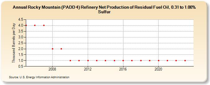 Rocky Mountain (PADD 4) Refinery Net Production of Residual Fuel Oil, 0.31 to 1.00% Sulfur (Thousand Barrels per Day)