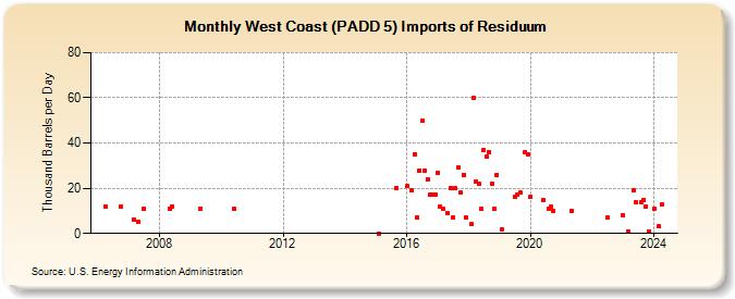 West Coast (PADD 5) Imports of Residuum (Thousand Barrels per Day)