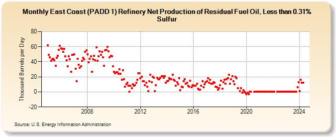 East Coast (PADD 1) Refinery Net Production of Residual Fuel Oil, Less than 0.31% Sulfur (Thousand Barrels per Day)