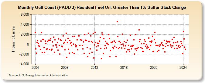 Gulf Coast (PADD 3) Residual Fuel Oil, Greater Than 1% Sulfur Stock Change (Thousand Barrels)