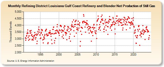 Refining District Louisiana Gulf Coast Refinery and Blender Net Production of Still Gas (Thousand Barrels)