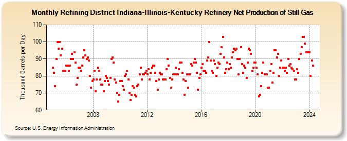 Refining District Indiana-Illinois-Kentucky Refinery Net Production of Still Gas (Thousand Barrels per Day)