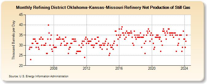 Refining District Oklahoma-Kansas-Missouri Refinery Net Production of Still Gas (Thousand Barrels per Day)