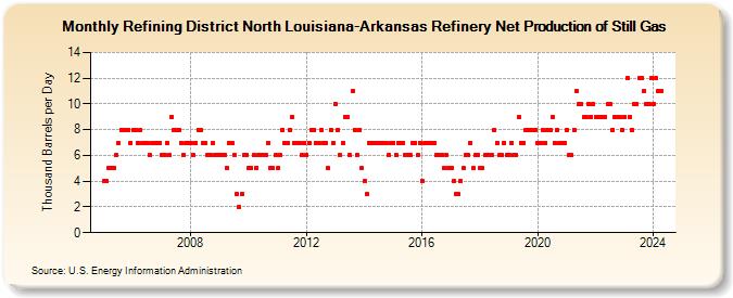 Refining District North Louisiana-Arkansas Refinery Net Production of Still Gas (Thousand Barrels per Day)