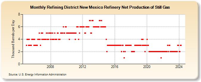 Refining District New Mexico Refinery Net Production of Still Gas (Thousand Barrels per Day)