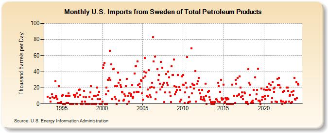 U.S. Imports from Sweden of Total Petroleum Products (Thousand Barrels per Day)