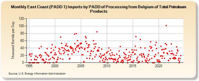 East Coast (PADD 1) Imports by PADD of Processing from Belgium of Total Petroleum Products (Thousand Barrels per Day)