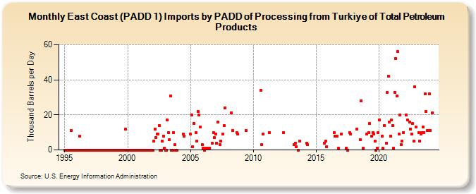 East Coast (PADD 1) Imports by PADD of Processing from Turkiye of Total Petroleum Products (Thousand Barrels per Day)