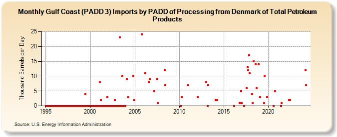 Gulf Coast (PADD 3) Imports by PADD of Processing from Denmark of Total Petroleum Products (Thousand Barrels per Day)