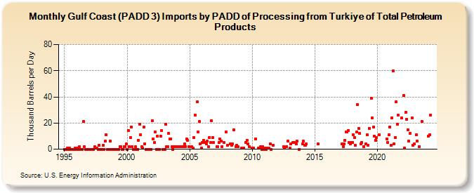 Gulf Coast (PADD 3) Imports by PADD of Processing from Turkiye of Total Petroleum Products (Thousand Barrels per Day)
