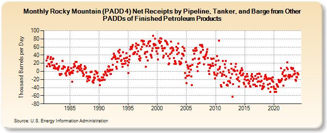 Rocky Mountain (PADD 4) Net Receipts by Pipeline, Tanker, and Barge from Other PADDs of Finished Petroleum Products (Thousand Barrels per Day)
