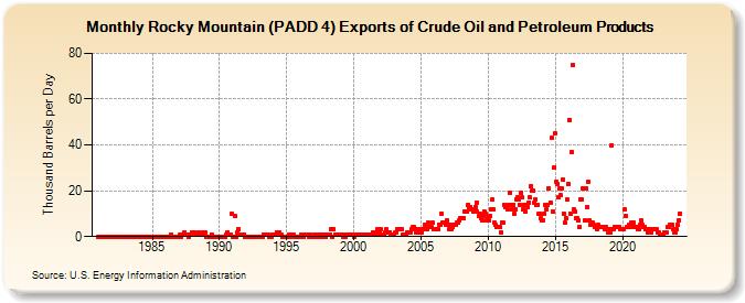Rocky Mountain (PADD 4) Exports of Crude Oil and Petroleum Products (Thousand Barrels per Day)