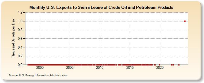 U.S. Exports to Sierra Leone of Crude Oil and Petroleum Products (Thousand Barrels per Day)