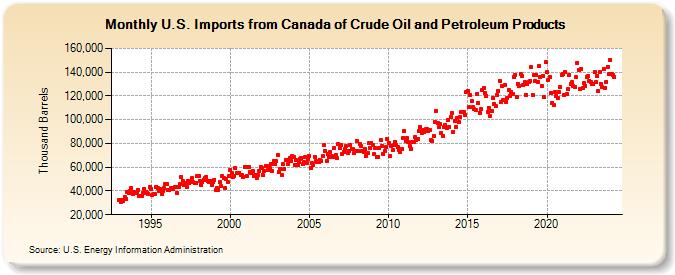 U.S. Imports from Canada of Crude Oil and Petroleum Products (Thousand Barrels)