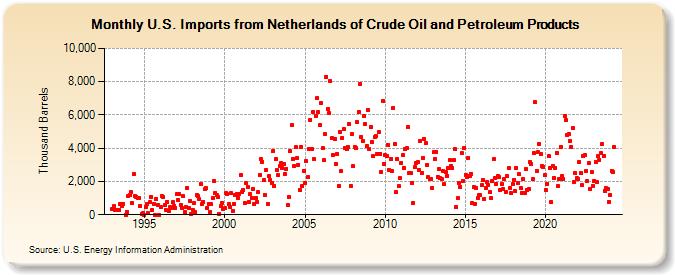 U.S. Imports from Netherlands of Crude Oil and Petroleum Products (Thousand Barrels)