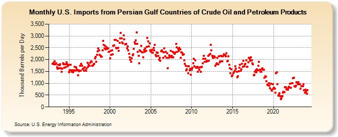 U.S. Imports from Persian Gulf Countries of Crude Oil and Petroleum Products (Thousand Barrels per Day)