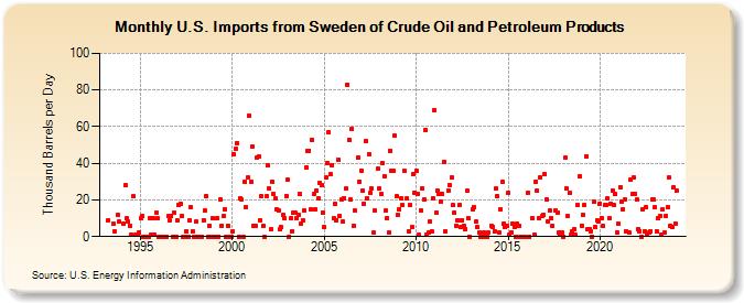 U.S. Imports from Sweden of Crude Oil and Petroleum Products (Thousand Barrels per Day)