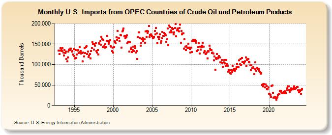U.S. Imports from OPEC Countries of Crude Oil and Petroleum Products (Thousand Barrels)