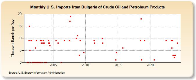 U.S. Imports from Bulgaria of Crude Oil and Petroleum Products (Thousand Barrels per Day)
