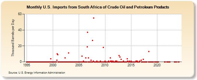 U.S. Imports from South Africa of Crude Oil and Petroleum Products (Thousand Barrels per Day)