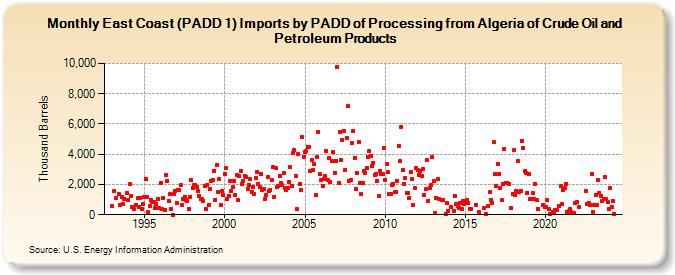 East Coast (PADD 1) Imports by PADD of Processing from Algeria of Crude Oil and Petroleum Products (Thousand Barrels)
