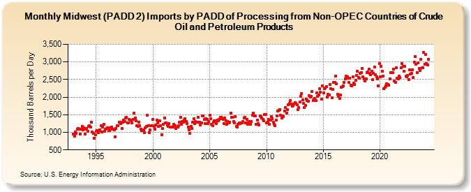 Midwest (PADD 2) Imports by PADD of Processing from Non-OPEC Countries of Crude Oil and Petroleum Products (Thousand Barrels per Day)