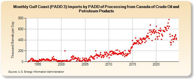 Gulf Coast (PADD 3) Imports by PADD of Processing from Canada of Crude Oil and Petroleum Products (Thousand Barrels per Day)