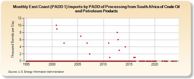 East Coast (PADD 1) Imports by PADD of Processing from South Africa of Crude Oil and Petroleum Products (Thousand Barrels per Day)