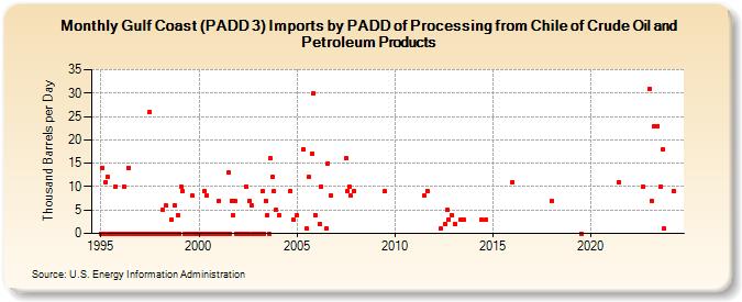 Gulf Coast (PADD 3) Imports by PADD of Processing from Chile of Crude Oil and Petroleum Products (Thousand Barrels per Day)