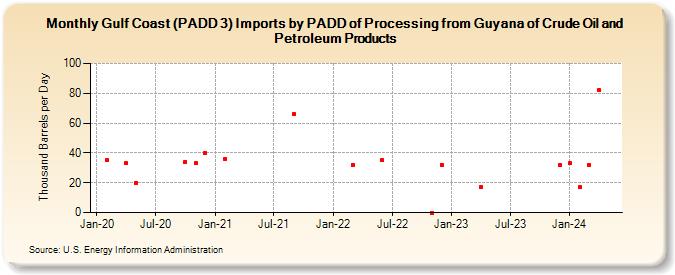 Gulf Coast (PADD 3) Imports by PADD of Processing from Guyana of Crude Oil and Petroleum Products (Thousand Barrels per Day)