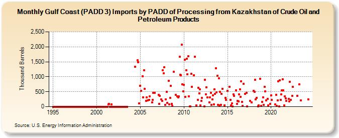 Gulf Coast (PADD 3) Imports by PADD of Processing from Kazakhstan of Crude Oil and Petroleum Products (Thousand Barrels)