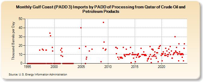 Gulf Coast (PADD 3) Imports by PADD of Processing from Qatar of Crude Oil and Petroleum Products (Thousand Barrels per Day)