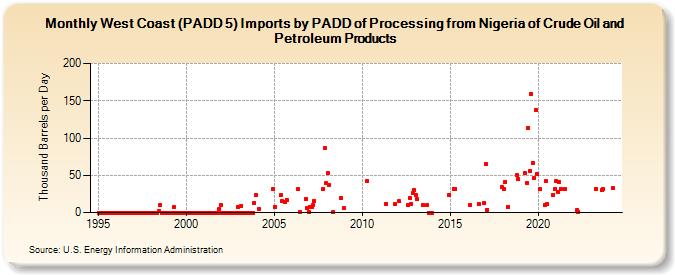 West Coast (PADD 5) Imports by PADD of Processing from Nigeria of Crude Oil and Petroleum Products (Thousand Barrels per Day)