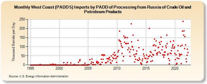 West Coast (PADD 5) Imports by PADD of Processing from Russia of Crude Oil and Petroleum Products (Thousand Barrels per Day)